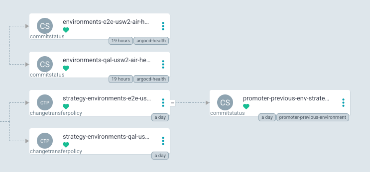 Screenshot of Argo CD resource tree. The CommitStatus resources are labeled with their key.